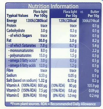 Problems with omega-6